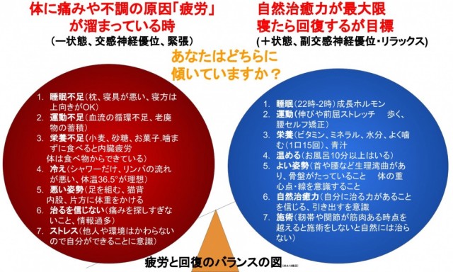 疲労と回復のバランスの図