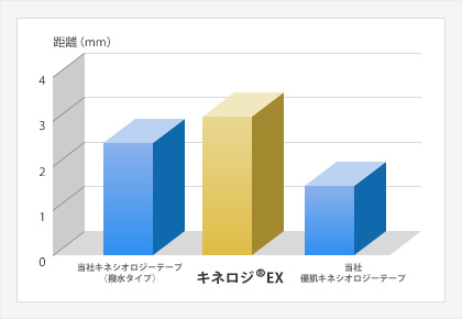 はがれにくさを反映した測定値