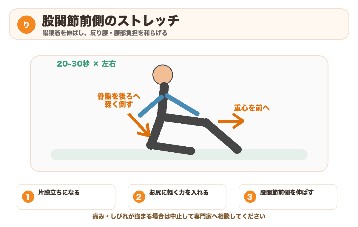 腰椎椎間板ヘルニア予防の股関節前側 腸腰筋ストレッチの図解
