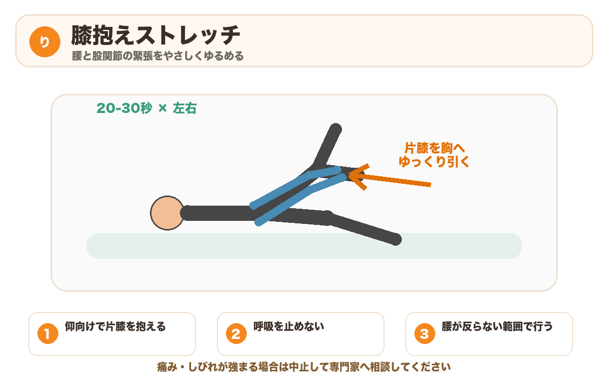 腰椎椎間板ヘルニア予防の膝抱えストレッチ 腰と股関節をゆるめる図解