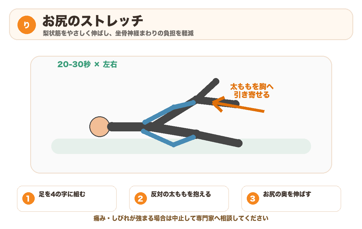 腰椎椎間板ヘルニア予防のお尻のストレッチ 梨状筋ストレッチの図解