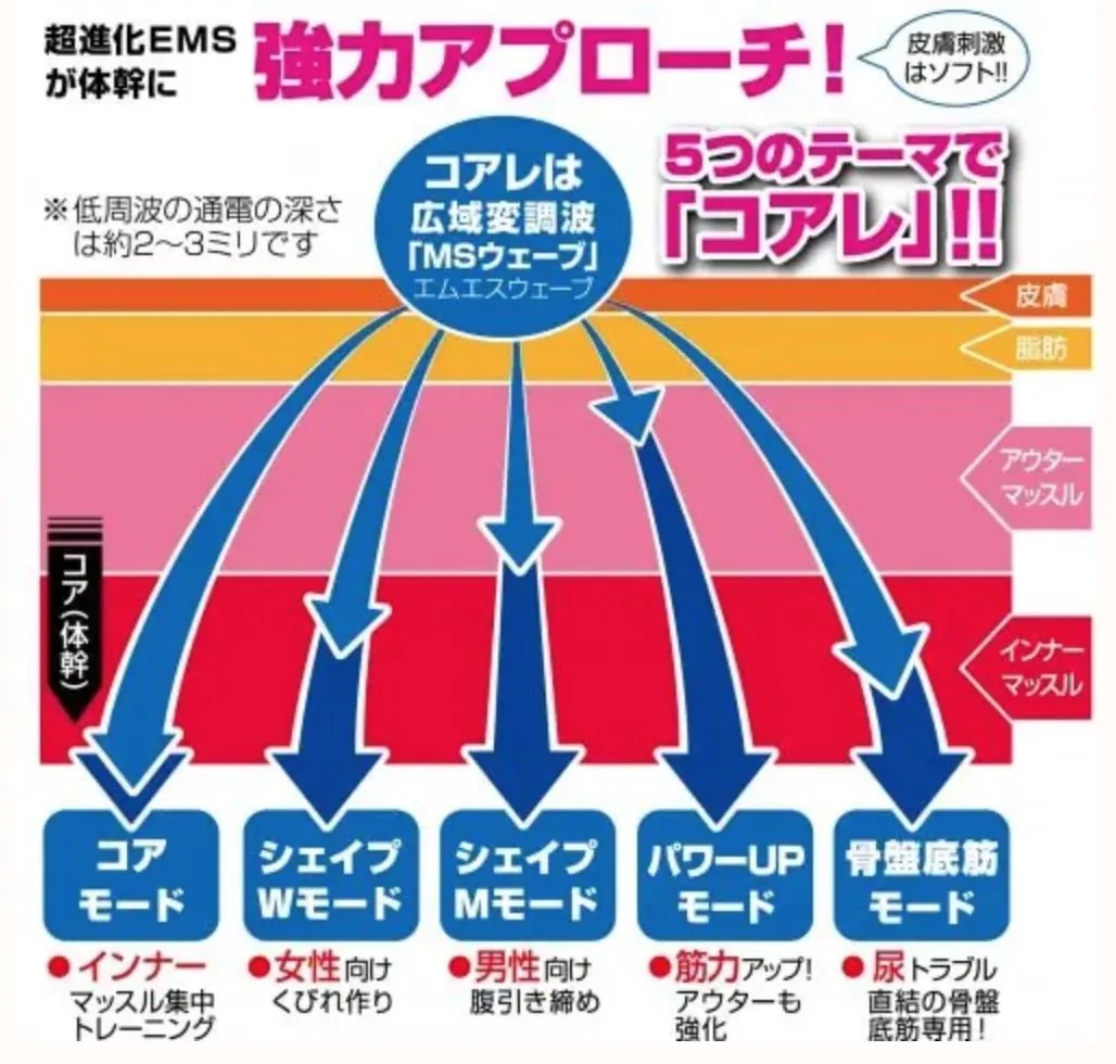 EMSコアレのトレーニングモードを確認する案内画像